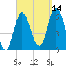 Squamscott River RR Bridge tide chart for Tuesday, September 14, 2021