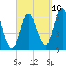 Squamscott River RR Bridge tide chart for Thursday, September 16, 2021