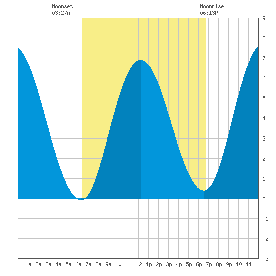 Squamscott River RR Bridge tide chart for Saturday, September 18, 2021