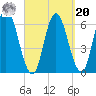 Squamscott River RR Bridge tide chart for Monday, September 20, 2021