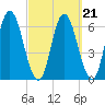 Squamscott River RR Bridge tide chart for Tuesday, September 21, 2021