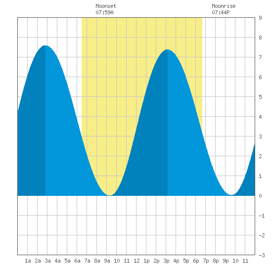 Squamscott River RR Bridge tide chart for Wednesday, September 22, 2021