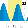 Squamscott River RR Bridge tide chart for Wednesday, September 22, 2021