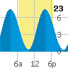 Squamscott River RR Bridge tide chart for Thursday, September 23, 2021