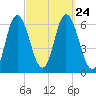 Squamscott River RR Bridge tide chart for Friday, September 24, 2021