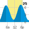 Squamscott River RR Bridge tide chart for Saturday, September 25, 2021