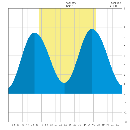 Squamscott River RR Bridge tide chart for Sunday, September 26, 2021