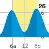 Squamscott River RR Bridge tide chart for Sunday, September 26, 2021