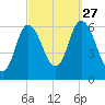 Squamscott River RR Bridge tide chart for Monday, September 27, 2021