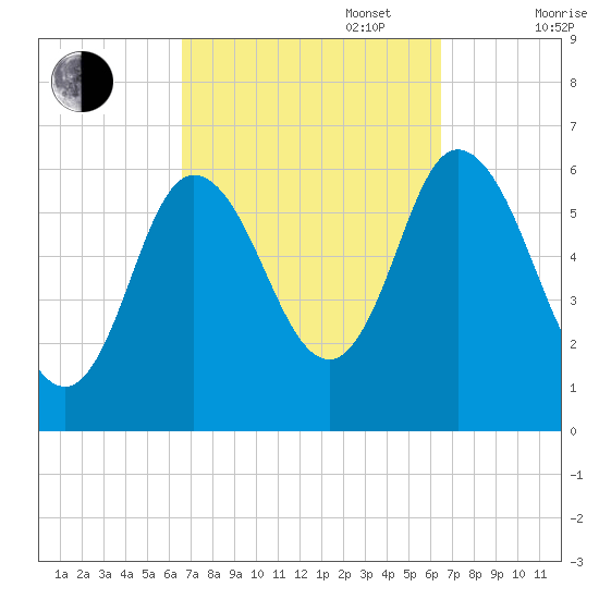 Squamscott River RR Bridge tide chart for Tuesday, September 28, 2021