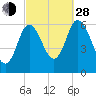 Squamscott River RR Bridge tide chart for Tuesday, September 28, 2021