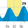 Squamscott River RR Bridge tide chart for Wednesday, September 29, 2021