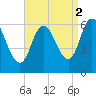 Squamscott River RR Bridge tide chart for Thursday, September 2, 2021