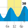 Squamscott River RR Bridge tide chart for Thursday, September 30, 2021