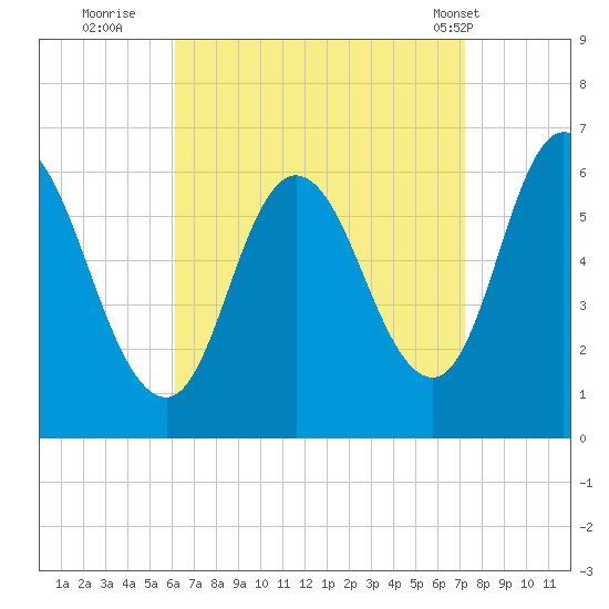 Squamscott River RR Bridge tide chart for Friday, September 3, 2021