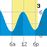 Squamscott River RR Bridge tide chart for Friday, September 3, 2021