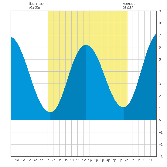 Squamscott River RR Bridge tide chart for Saturday, September 4, 2021