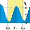 Squamscott River RR Bridge tide chart for Sunday, September 5, 2021