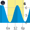 Squamscott River RR Bridge tide chart for Monday, September 6, 2021