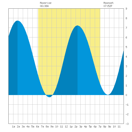 Squamscott River RR Bridge tide chart for Tuesday, September 7, 2021