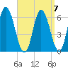 Squamscott River RR Bridge tide chart for Tuesday, September 7, 2021