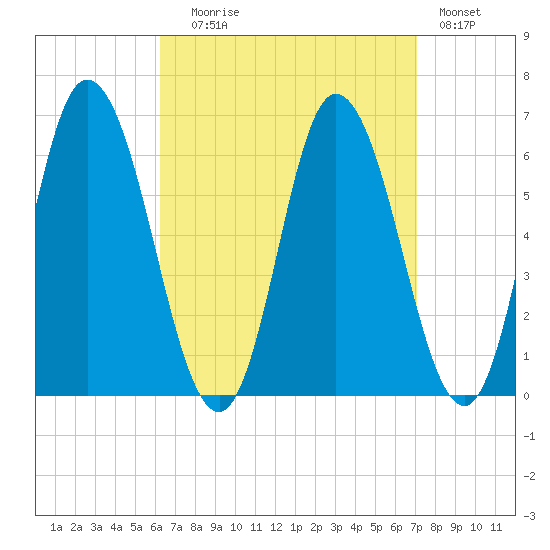 Squamscott River RR Bridge tide chart for Wednesday, September 8, 2021