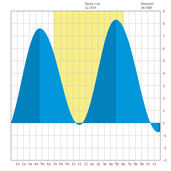 Squamscott River RR Bridge tide chart for Sunday, October 10, 2021