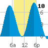Squamscott River RR Bridge tide chart for Sunday, October 10, 2021