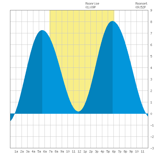 Squamscott River RR Bridge tide chart for Monday, October 11, 2021