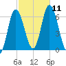 Squamscott River RR Bridge tide chart for Monday, October 11, 2021