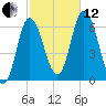 Squamscott River RR Bridge tide chart for Tuesday, October 12, 2021
