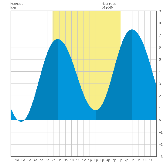 Squamscott River RR Bridge tide chart for Wednesday, October 13, 2021