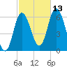 Squamscott River RR Bridge tide chart for Wednesday, October 13, 2021