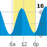 Squamscott River RR Bridge tide chart for Saturday, October 16, 2021