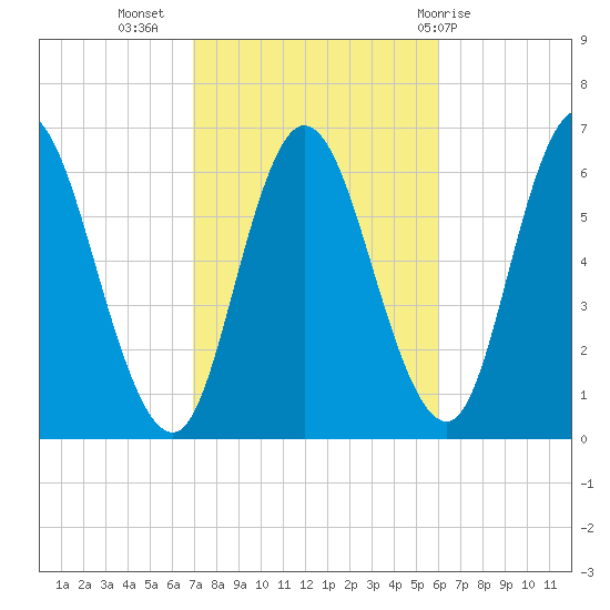 Squamscott River RR Bridge tide chart for Sunday, October 17, 2021