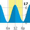 Squamscott River RR Bridge tide chart for Sunday, October 17, 2021