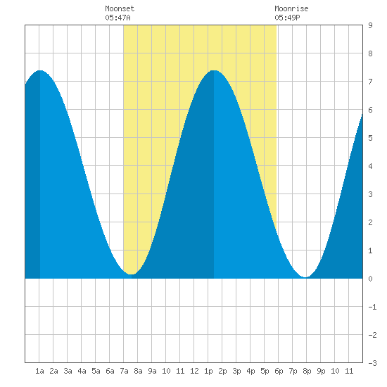 Squamscott River RR Bridge tide chart for Tuesday, October 19, 2021