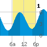 Squamscott River RR Bridge tide chart for Friday, October 1, 2021