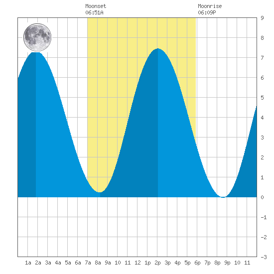 Squamscott River RR Bridge tide chart for Wednesday, October 20, 2021
