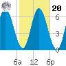 Squamscott River RR Bridge tide chart for Wednesday, October 20, 2021