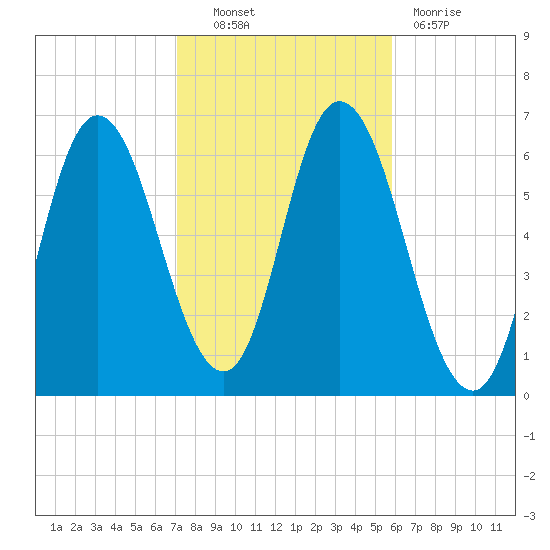 Squamscott River RR Bridge tide chart for Friday, October 22, 2021