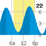Squamscott River RR Bridge tide chart for Friday, October 22, 2021
