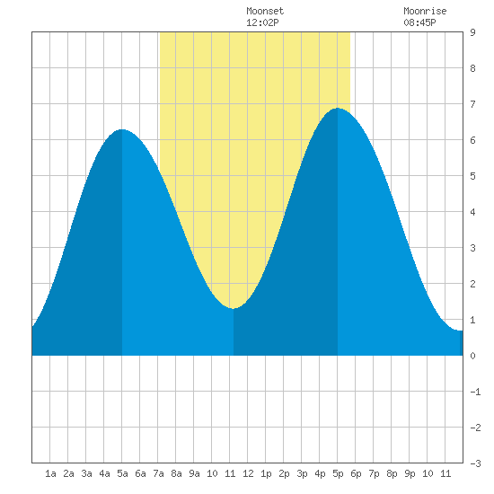 Squamscott River RR Bridge tide chart for Monday, October 25, 2021