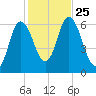 Squamscott River RR Bridge tide chart for Monday, October 25, 2021