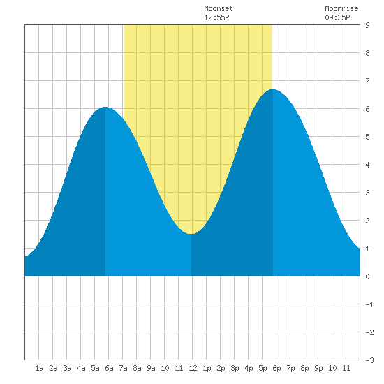 Squamscott River RR Bridge tide chart for Tuesday, October 26, 2021