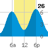 Squamscott River RR Bridge tide chart for Tuesday, October 26, 2021