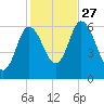 Squamscott River RR Bridge tide chart for Wednesday, October 27, 2021