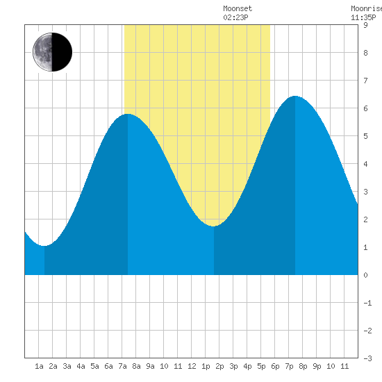 Squamscott River RR Bridge tide chart for Thursday, October 28, 2021