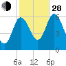 Squamscott River RR Bridge tide chart for Thursday, October 28, 2021