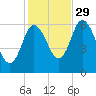 Squamscott River RR Bridge tide chart for Friday, October 29, 2021
